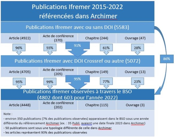 Schema : Périmètre des publications observées dans le cadre de la déclinaison Ifremer du BSO